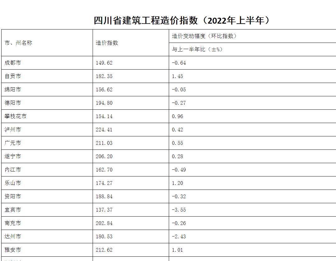 四川省建筑工程/市政工程造价指数（2022年上半年）