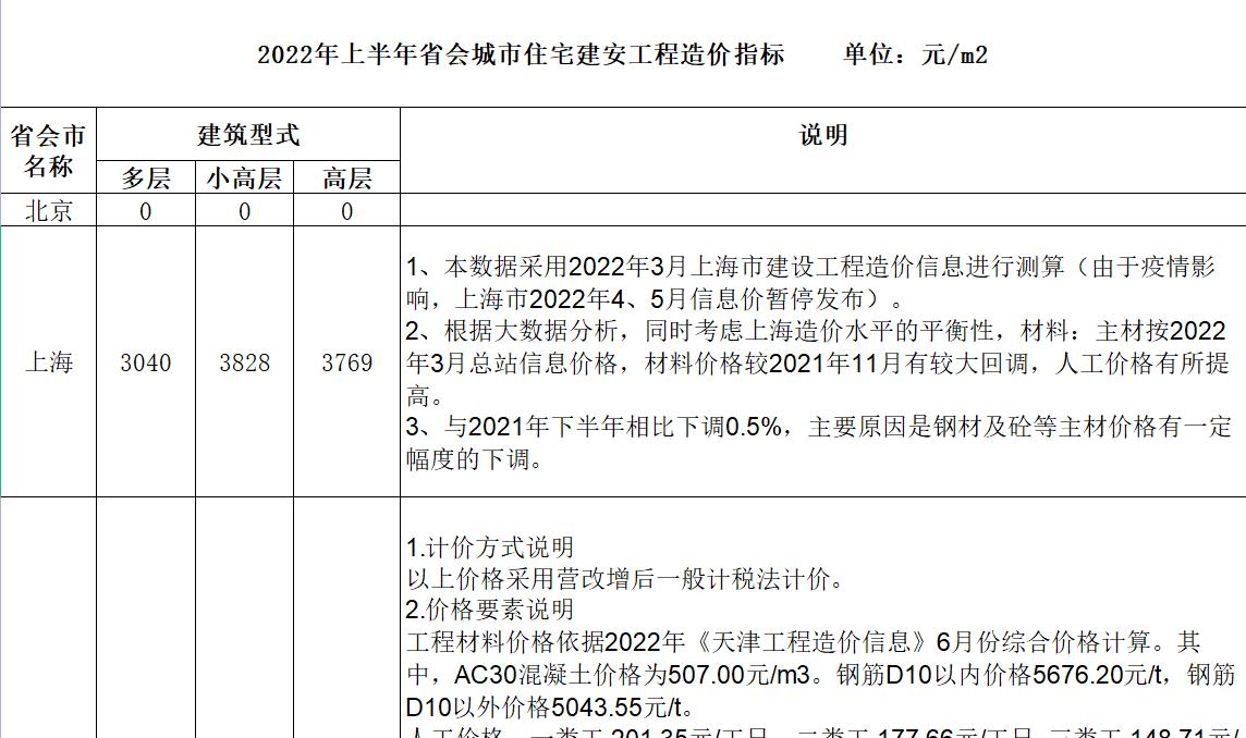 2022年上半年省会城市住宅建安工程造价指标